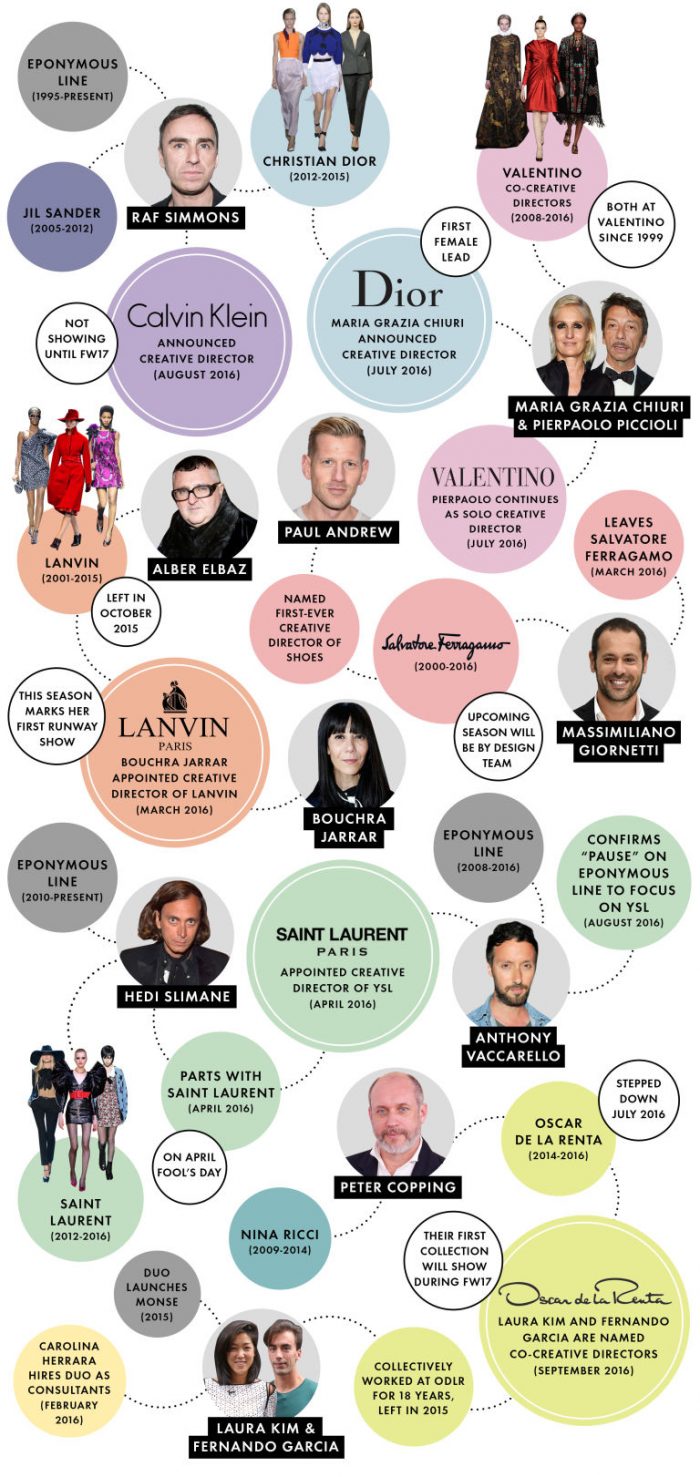 fashion week designers diagram